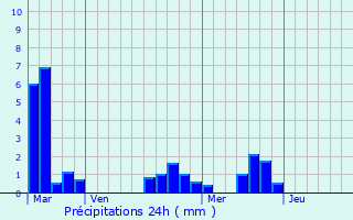 Graphique des précipitations prvues pour Saint-Hilaire-d