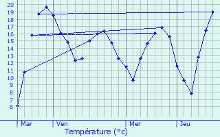 Graphique des tempratures prvues pour Kehlen