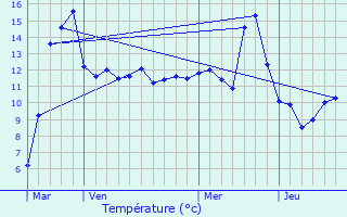 Graphique des tempratures prvues pour Saudron