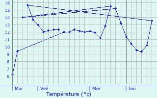 Graphique des tempratures prvues pour Jonville-en-Wovre