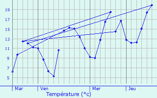 Graphique des tempratures prvues pour Lavaldens