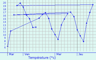 Graphique des tempratures prvues pour Ptange