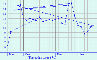 Graphique des tempratures prvues pour Chanteraine