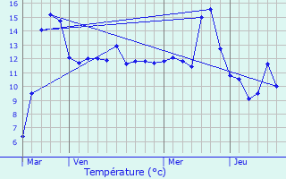 Graphique des tempratures prvues pour Ourches-sur-Meuse