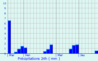 Graphique des précipitations prvues pour Saint-Denis-des-Coudrais
