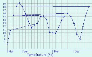 Graphique des tempratures prvues pour Welscheid