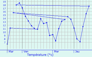 Graphique des tempratures prvues pour Watrange