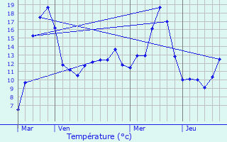 Graphique des tempratures prvues pour Vauchignon