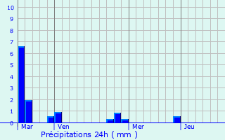 Graphique des précipitations prvues pour Montivilliers