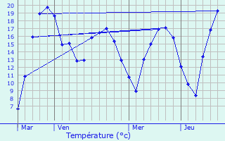 Graphique des tempratures prvues pour Noertzange