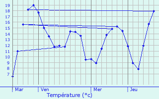 Graphique des tempratures prvues pour Tadler