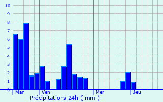 Graphique des précipitations prvues pour Salviac