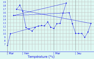 Graphique des tempratures prvues pour Meloisey