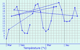 Graphique des tempratures prvues pour Perpezat