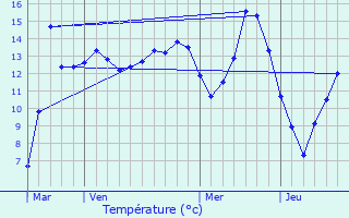 Graphique des tempratures prvues pour Mardeuil