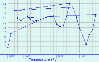 Graphique des tempratures prvues pour Vertus