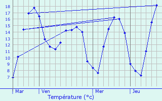 Graphique des tempratures prvues pour Morfontaine