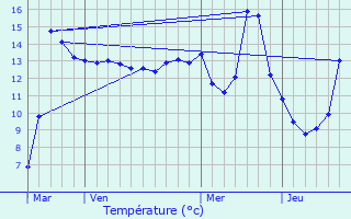 Graphique des tempratures prvues pour Soulanges