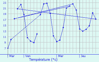 Graphique des tempratures prvues pour Sauvagnat