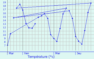 Graphique des tempratures prvues pour Trieux