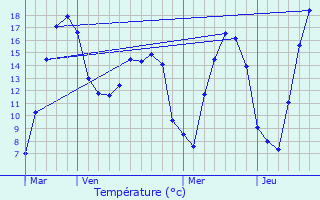 Graphique des tempratures prvues pour Boismont