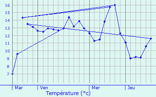 Graphique des tempratures prvues pour Suippes