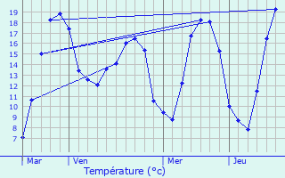 Graphique des tempratures prvues pour Mars-la-Tour