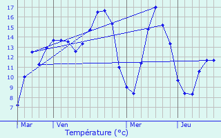 Graphique des tempratures prvues pour Heudicourt