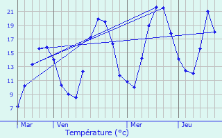 Graphique des tempratures prvues pour Vacheresse