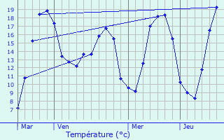 Graphique des tempratures prvues pour Jaulny