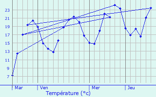 Graphique des tempratures prvues pour Vebret