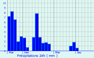 Graphique des précipitations prvues pour Capdrot