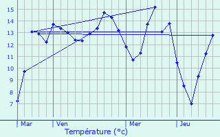 Graphique des tempratures prvues pour Saint-Ouen-sur-Morin
