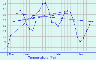 Graphique des tempratures prvues pour Saint-Cyr-au-Mont-d