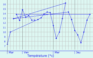 Graphique des tempratures prvues pour Grandpuits-Bailly-Carrois
