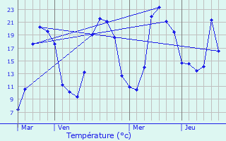 Graphique des tempratures prvues pour La Chapelle-Agnon