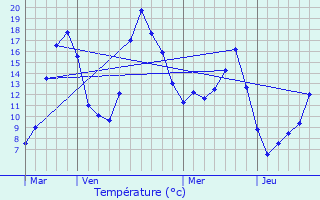 Graphique des tempratures prvues pour L