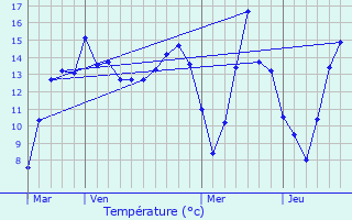 Graphique des tempratures prvues pour Blandy