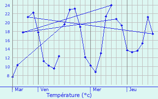 Graphique des tempratures prvues pour Montel-de-Gelat