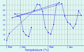 Graphique des tempratures prvues pour Saint-Clment-de-Valorgue