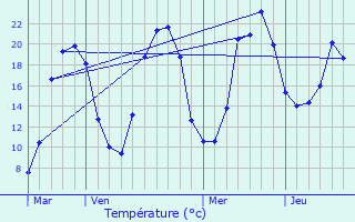 Graphique des tempratures prvues pour Rentires