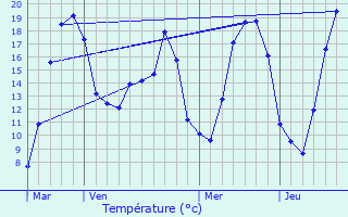Graphique des tempratures prvues pour Thzey-Saint-Martin