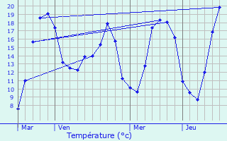 Graphique des tempratures prvues pour Bezaumont