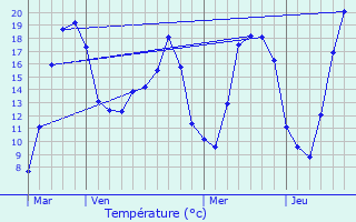 Graphique des tempratures prvues pour Bratte