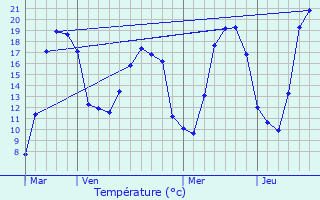 Graphique des tempratures prvues pour Outremcourt