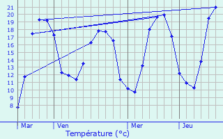 Graphique des tempratures prvues pour Champigneulles-en-Bassigny