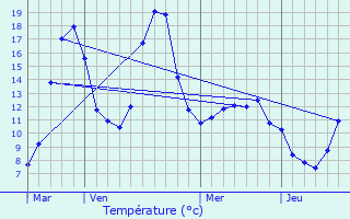 Graphique des tempratures prvues pour Le Vintrou