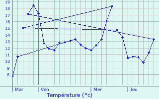 Graphique des tempratures prvues pour Noiron-sous-Gevrey