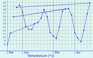 Graphique des tempratures prvues pour Armaucourt