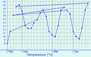 Graphique des tempratures prvues pour Thuilley-aux-Groseilles